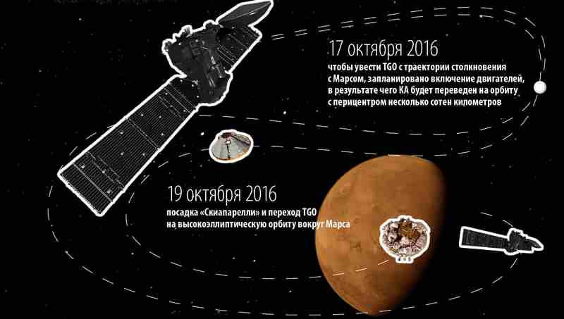 Mission Exomars 2016, TGO et Schiaparelli en route pour Mars